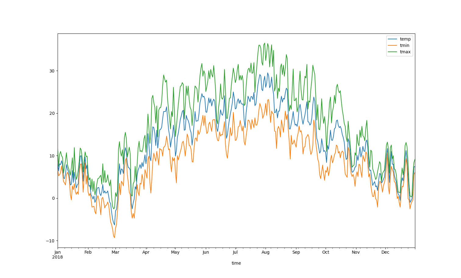 Temperature Chart
